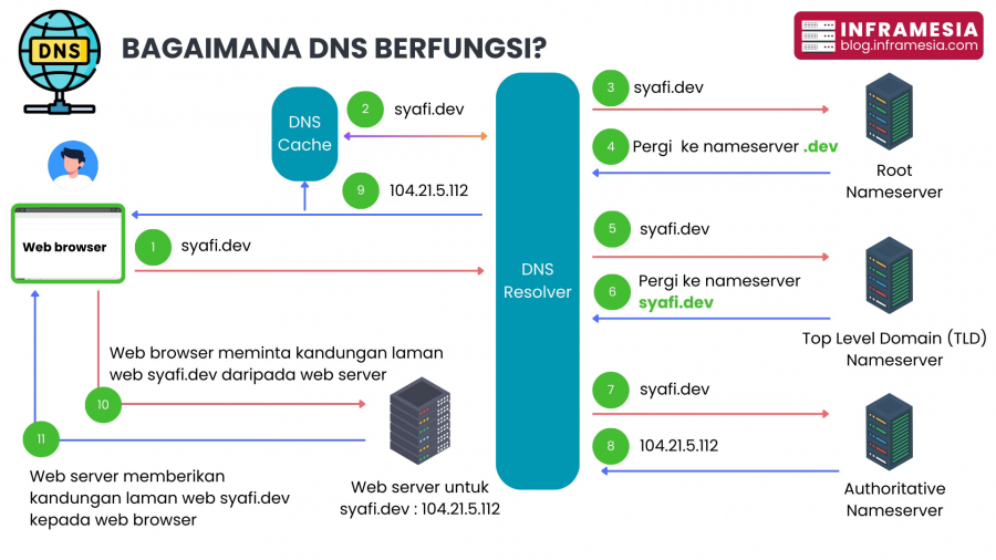 Bagaimana DNS Berfungsi?