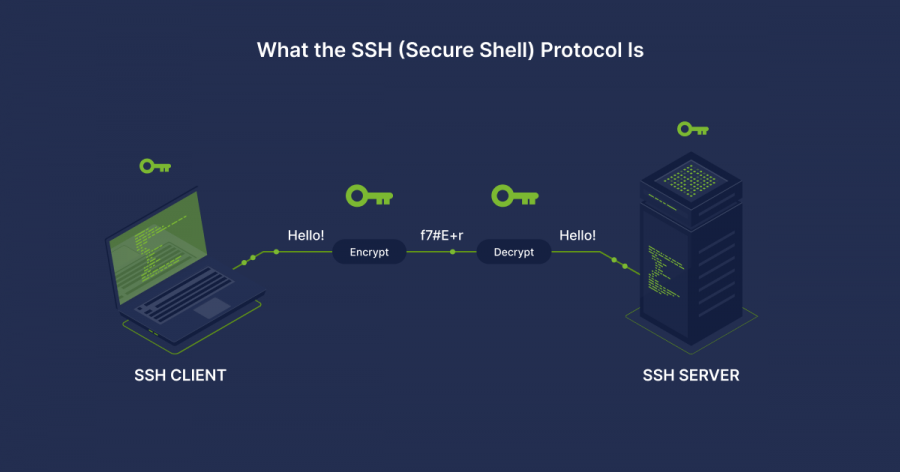 Memastikan SSH server anda selamat